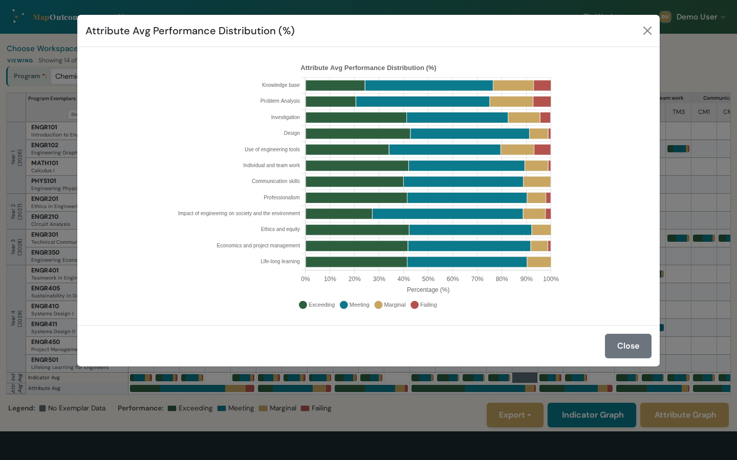 Graduate attribute performance graph rolling indicator results up to accreditation framework attributes