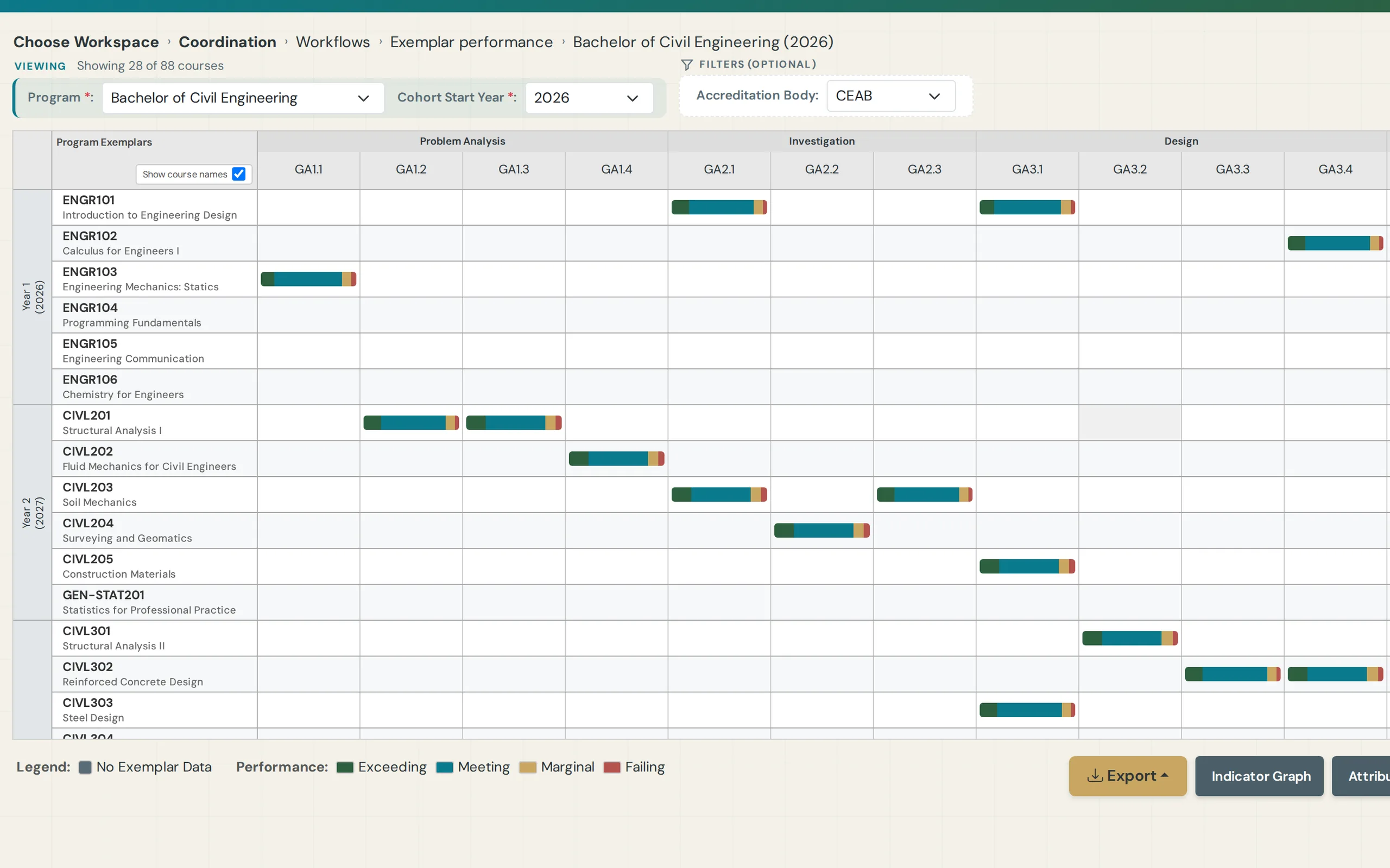 Exemplar performance matrix showing every course-to-indicator result in one view