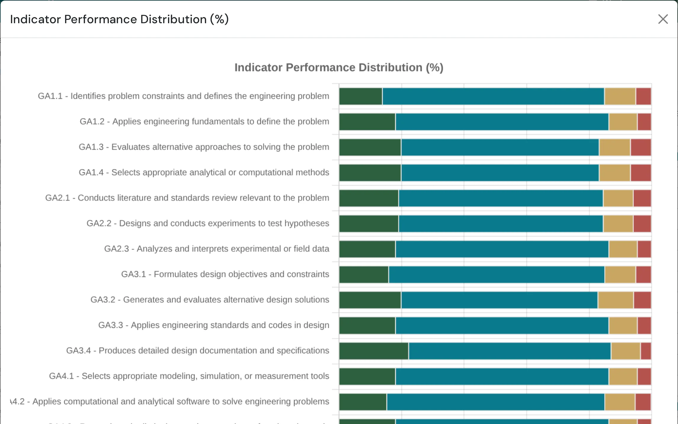 Indicator performance distribution across every tracked indicator