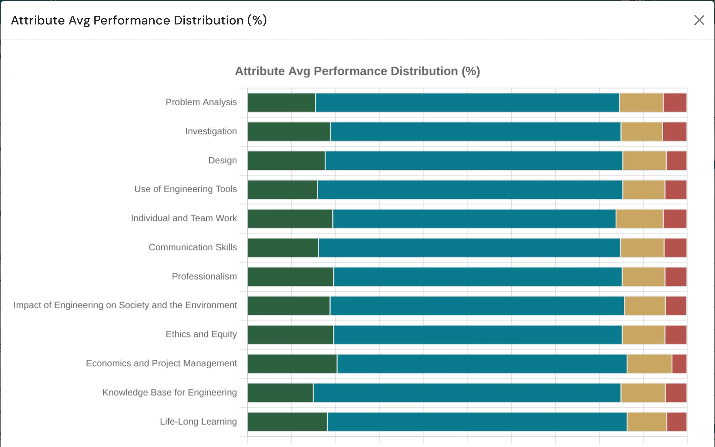 Graduate Attribute performance distribution chart ready to share