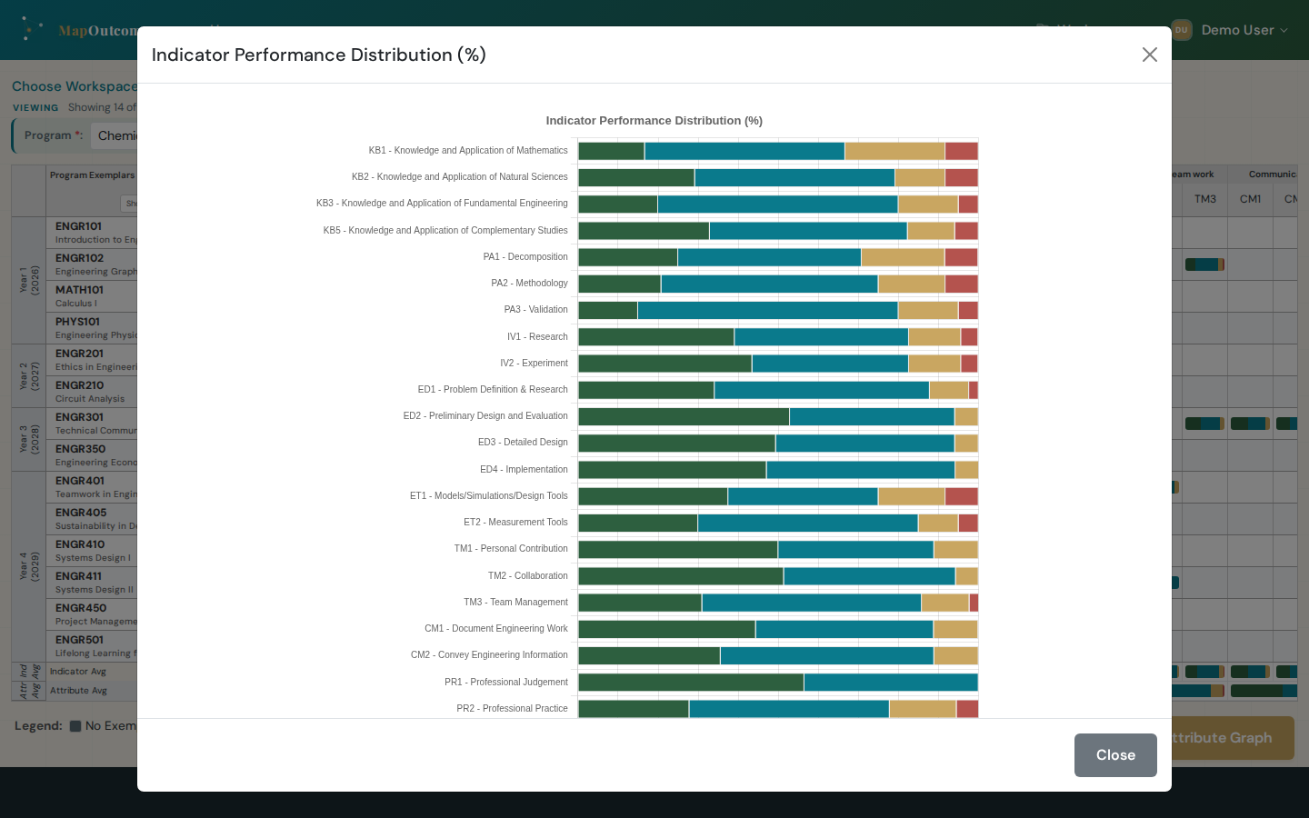 Indicator-level dashboard showing evidence coverage across every tracked indicator